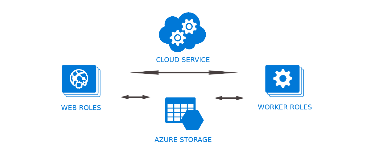 Azure Web and Worker Roles